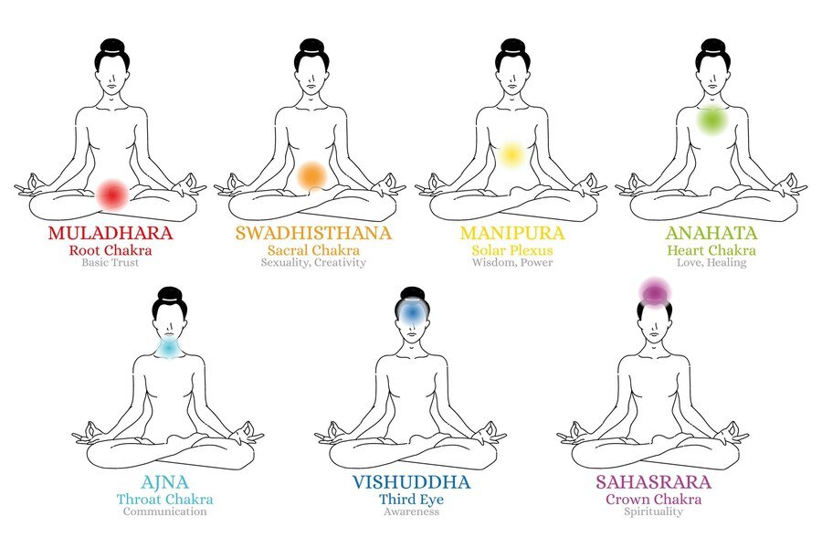 chakra in kundalini yoga