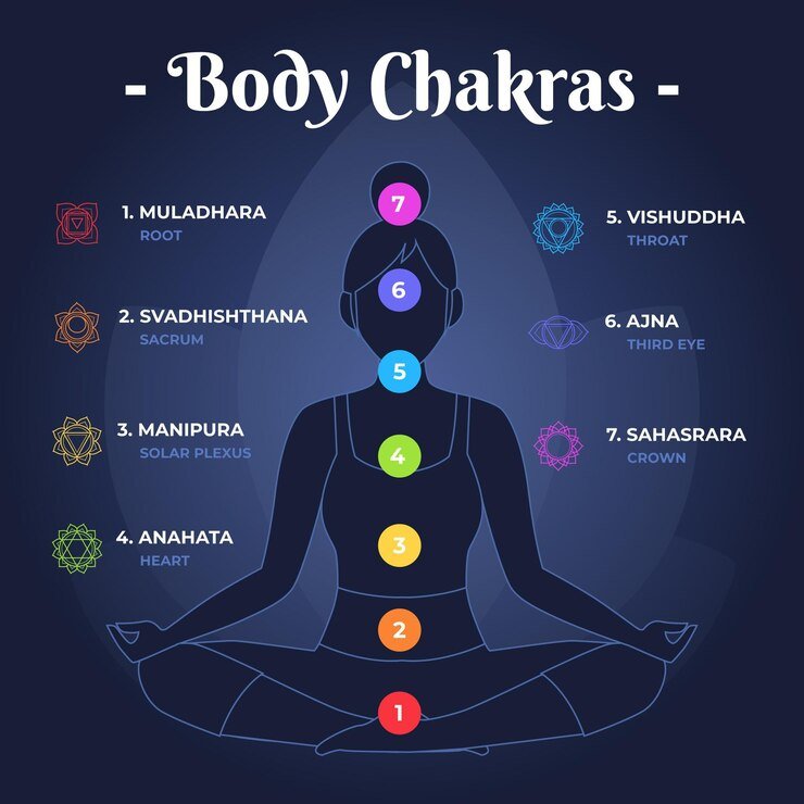 body chakra in kundalini yoga